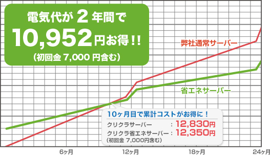 省エネサーバー　比較